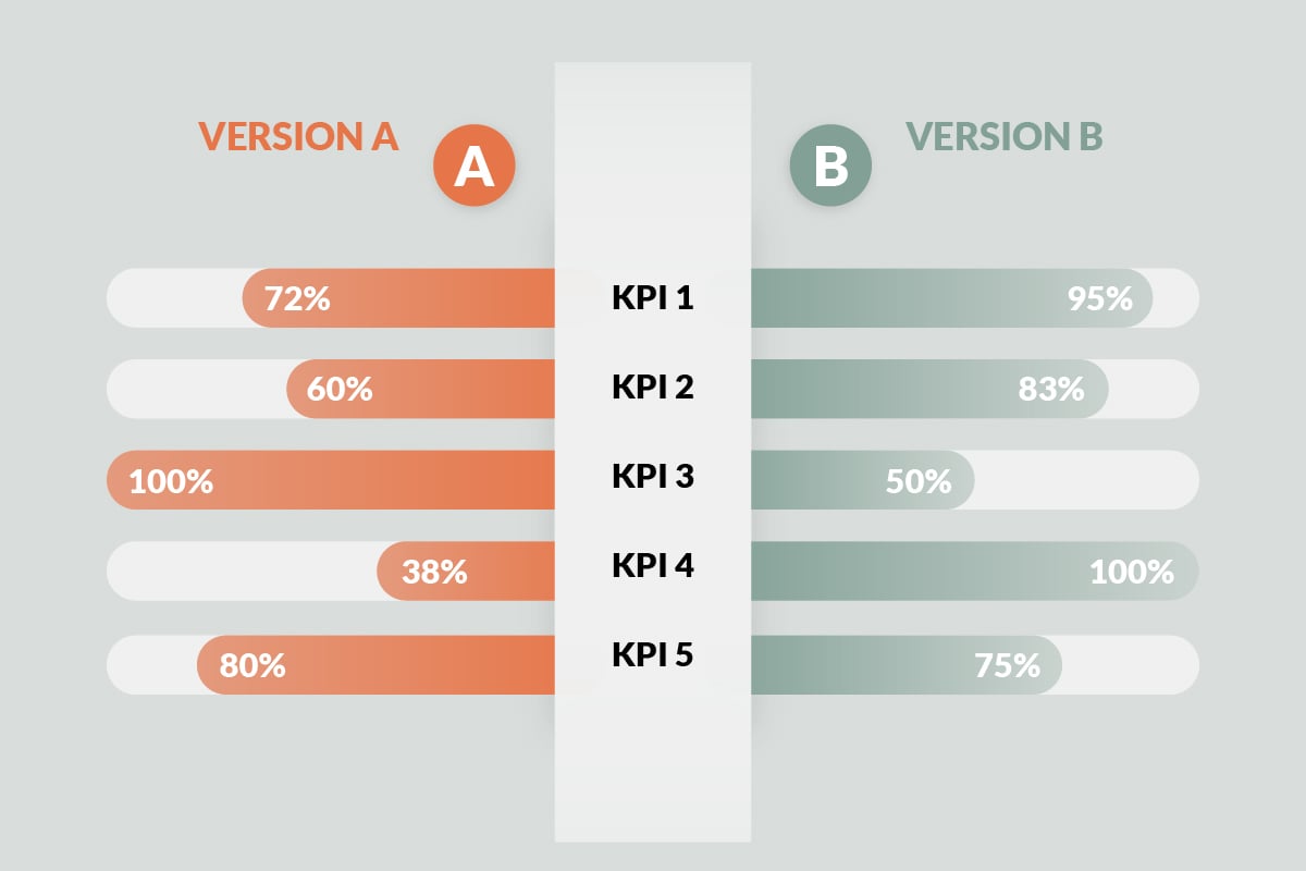 Adaptive Testing