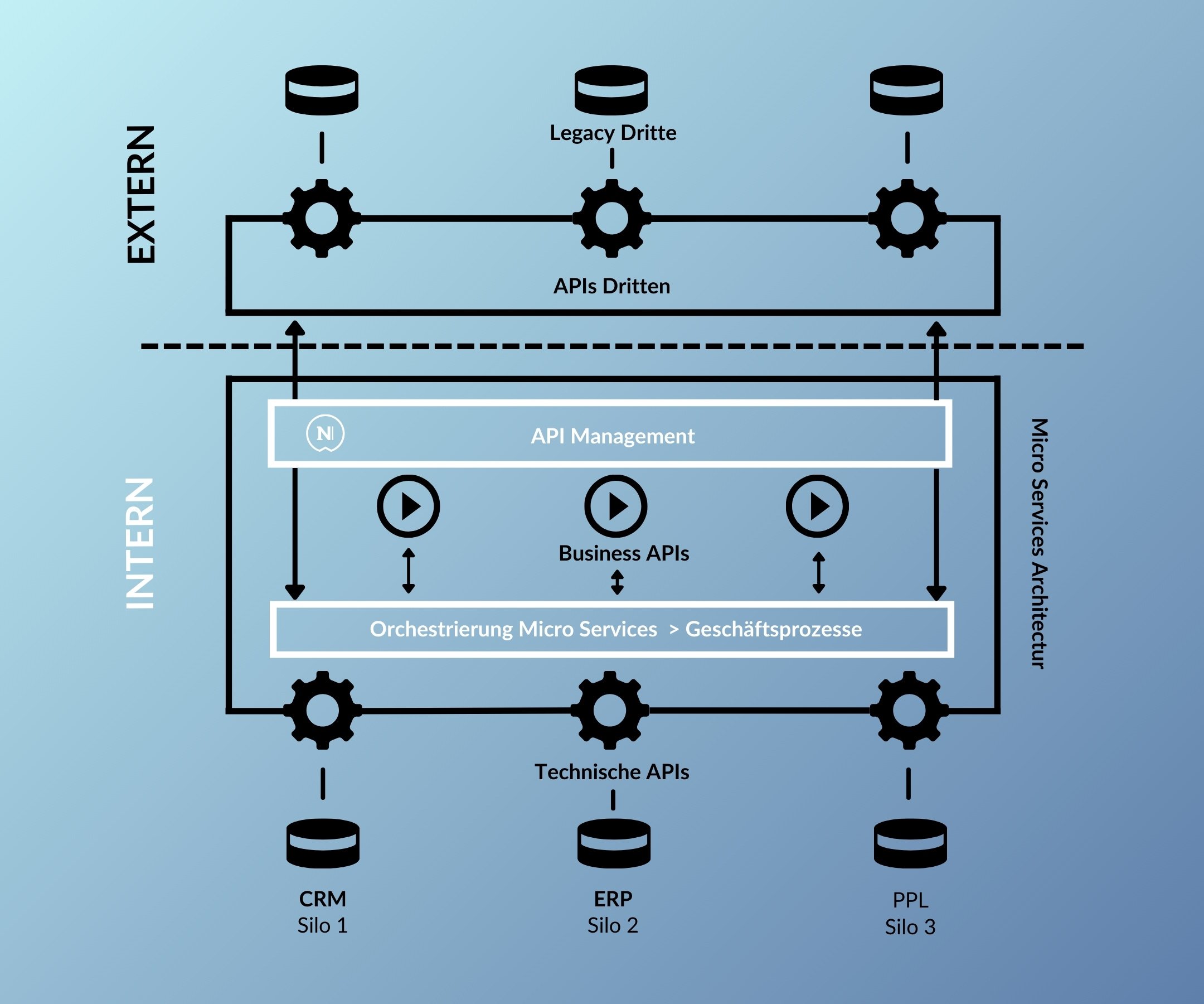 NORTH Data Hub | Integrationsplattform für Ihre Systemlandschaft