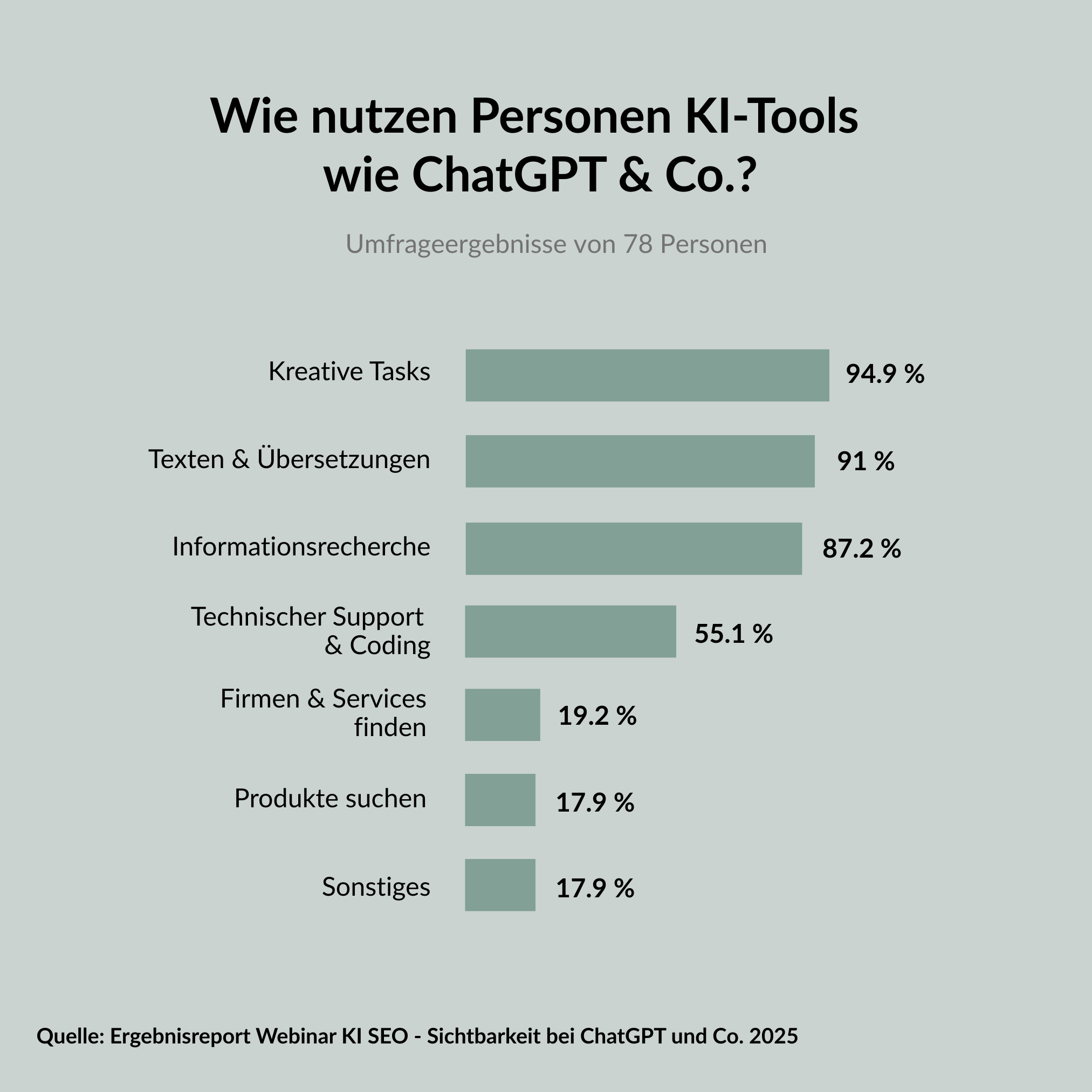 Ergebnisreport Webinar KI SEO - Sichtbarkeit bei ChatGPT und Co. 2025