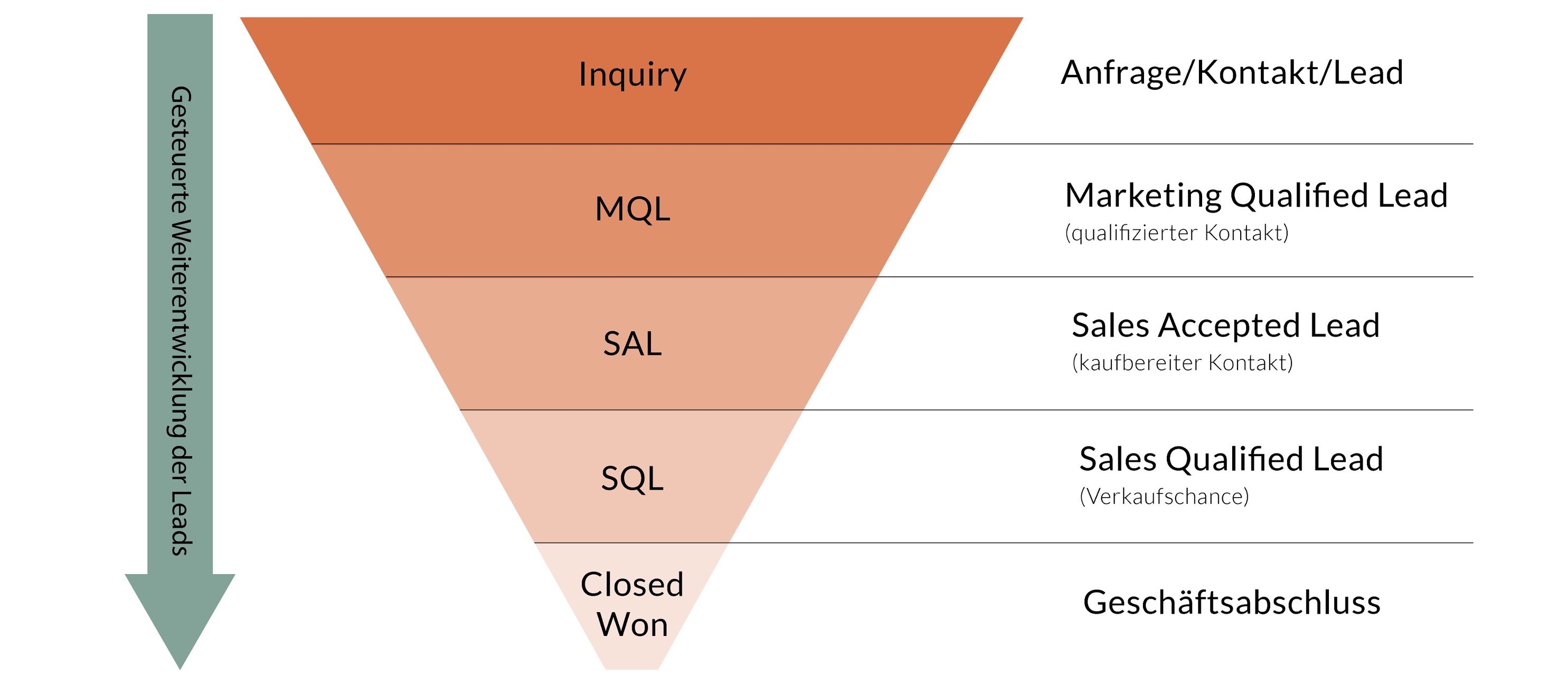 Leadqualifikation