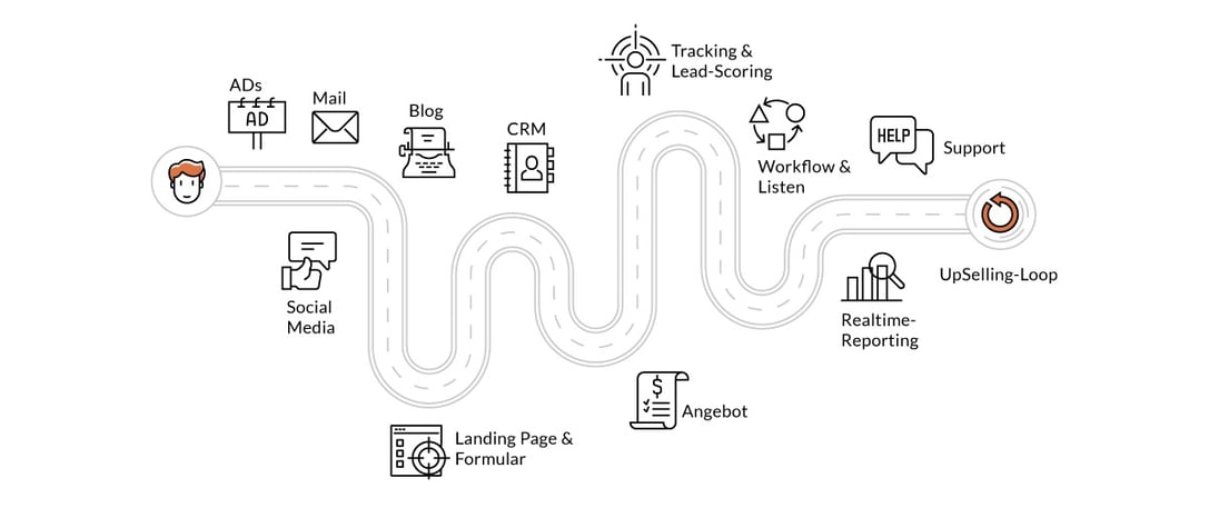 Ein Beispiel einer Customer Journey mit Beispielen wie Blog, Landingpage usw.