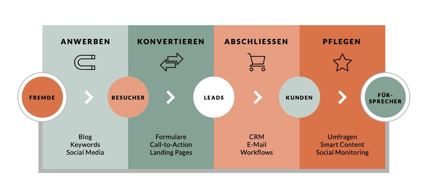 Die Inbound Methodik anhand der Phasen: Anwerben, Konvertieren, Abschliessen und Pflegen