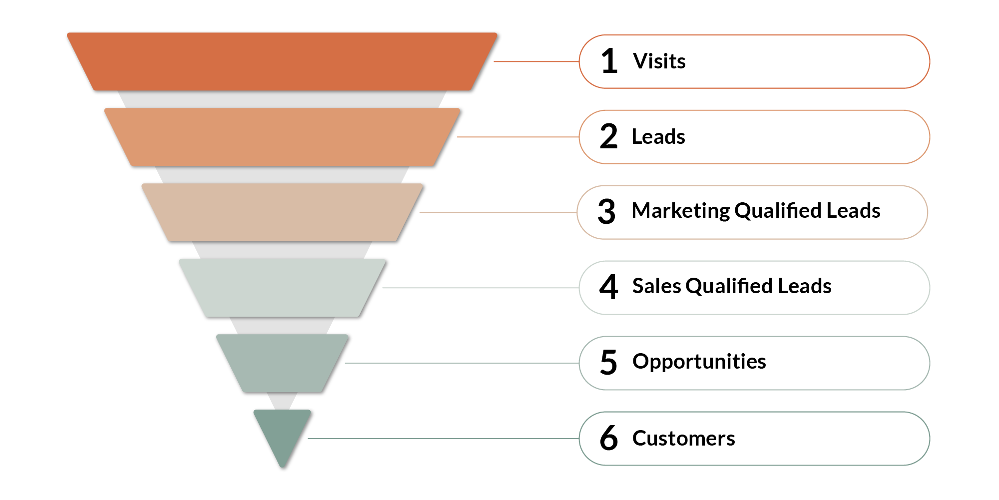 Ein Bild des Sales Funnels mit Erklärungen zu den einzelnen Elementen wie Leads usw.