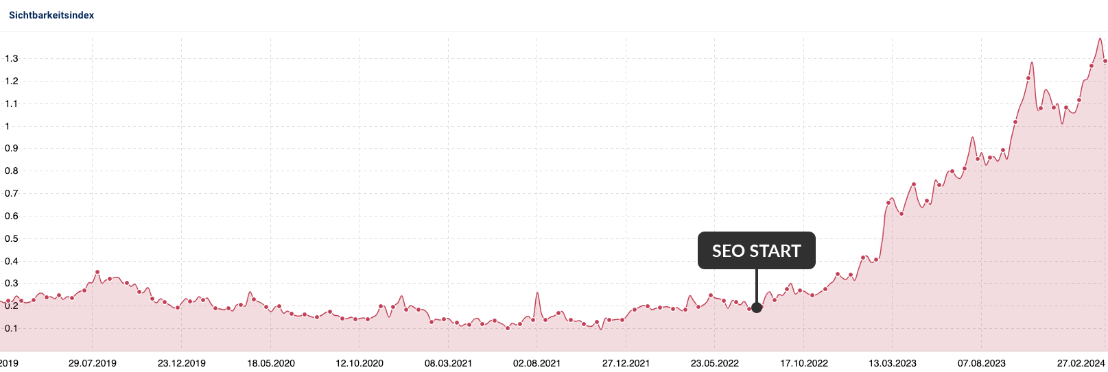 Ein Bild mit einer Steigerung des SEO-Indexes der Nordfabrik Agentur in Bern 