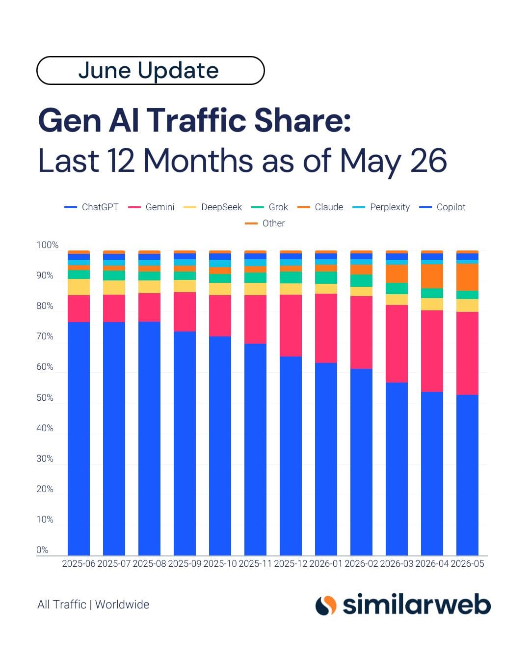 Simiarweb Traffic Share LLMO_GEO (1)