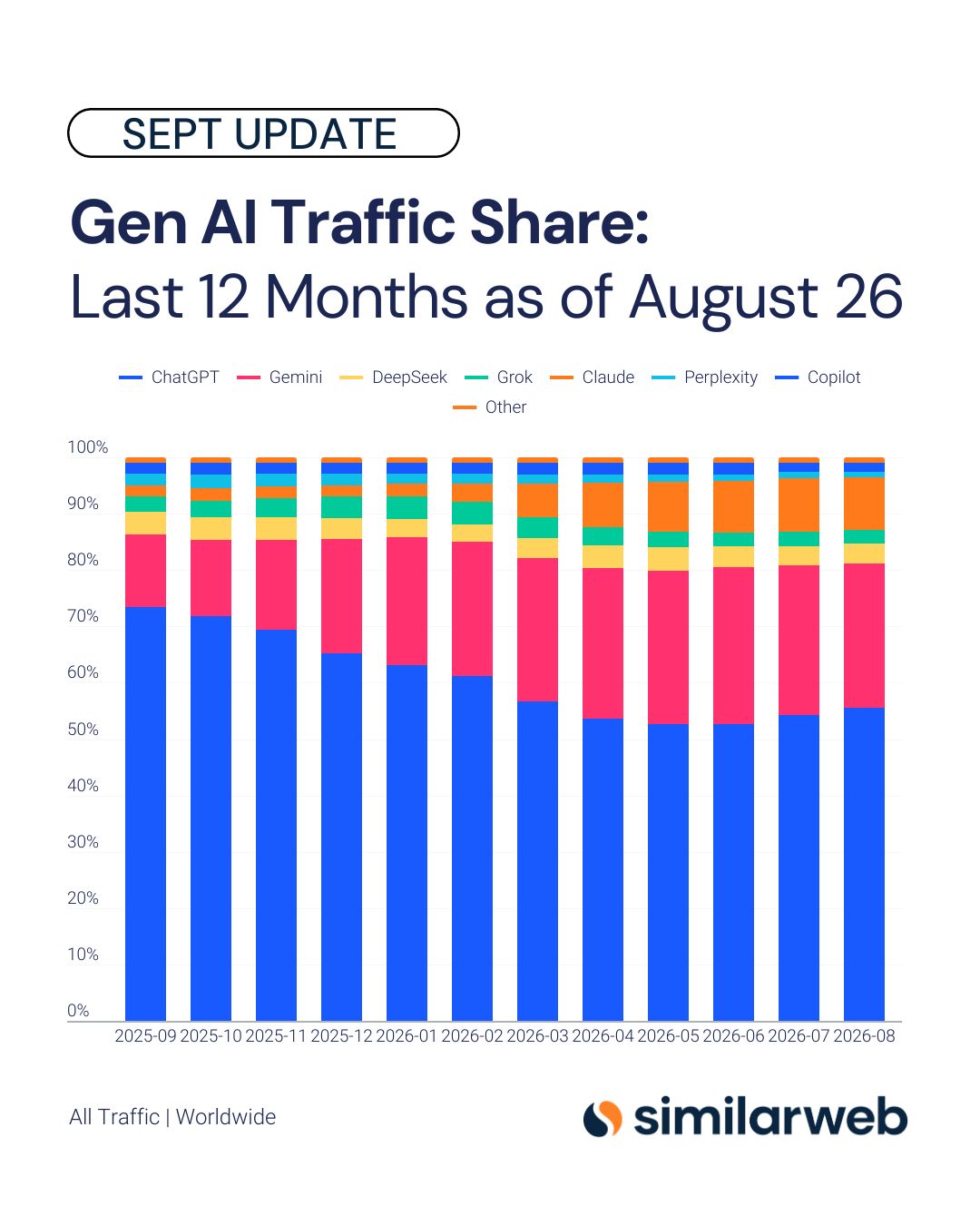 Similarweb KI Sichtbarkeit Auswertung August 2026